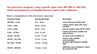 The microwave frequency range typically spans from 300 MHz to 300 GHz,
which corresponds to wavelengths between 1 meter and 1 millimeter.
Here's a breakdown of the microwave spectrum:
Frequency Range Wavelength Range Description
300 MHz – 1 GHz 1 m – 30 cm Lower microwave (UHF band)
1 GHz – 3 GHz 30 cm – 10 cm
L-band, used in radar, GPS, some
satellites
3 GHz – 6 GHz 10 cm – 5 cm S-band, weather radar, Wi-Fi (5 GHz)
6 GHz – 12 GHz 5 cm – 2.5 cm
C-band and X-band, satellite and
radar systems
12 GHz – 18 GHz 2.5 cm – 1.7 cm Ku-band, used in satellite TV
18 GHz – 26.5 GHz 1.7 cm – 1.1 cm
K-band, radar, satellite
communication
26.5 GHz – 40 GHz 1.1 cm – 7.5 mm Ka-band, high-frequency satellite
links
40 GHz – 300 GHz 7.5 mm – 1 mm
Millimeter wave (mmWave), used in
5G, advanced radar
 