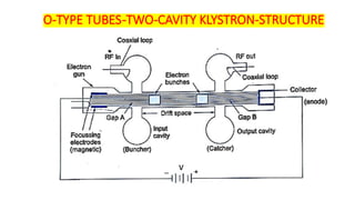 O-TYPE TUBES-TWO-CAVITY KLYSTRON-STRUCTURE
 