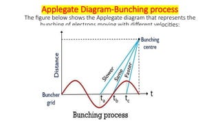 Applegate Diagram-Bunching process
The figure below shows the Applegate diagram that represents the
bunching of electrons moving with different velocities:
 