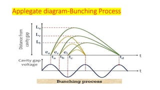 Applegate diagram-Bunching Process
 