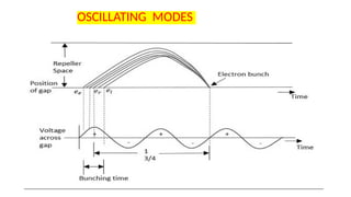 OSCILLATING MODES
 