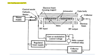 Helix Travelling wave tube(TWT)
 