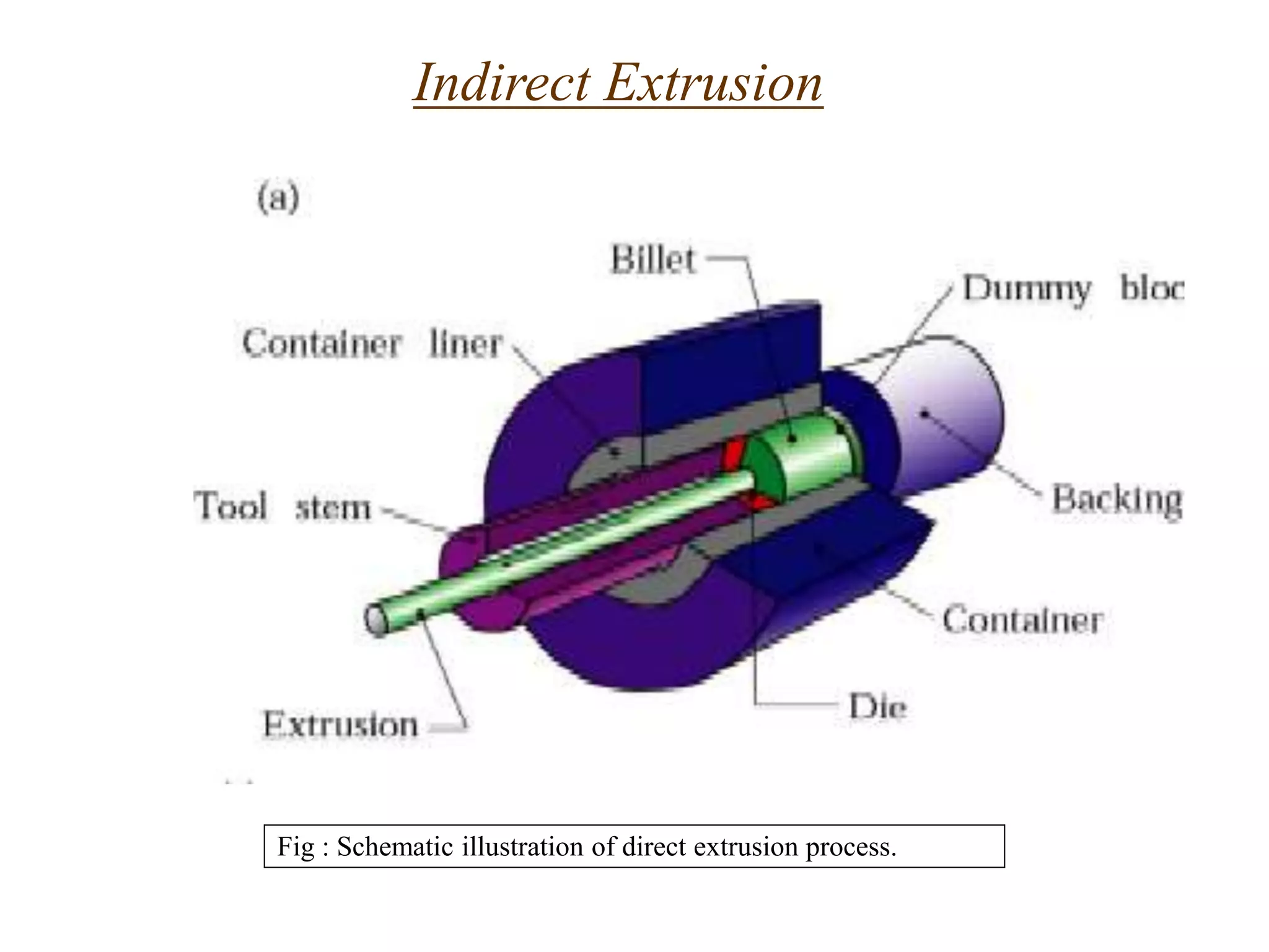 Indirect Extrusion
Fig : Schematic illustration of direct extrusion process.
 