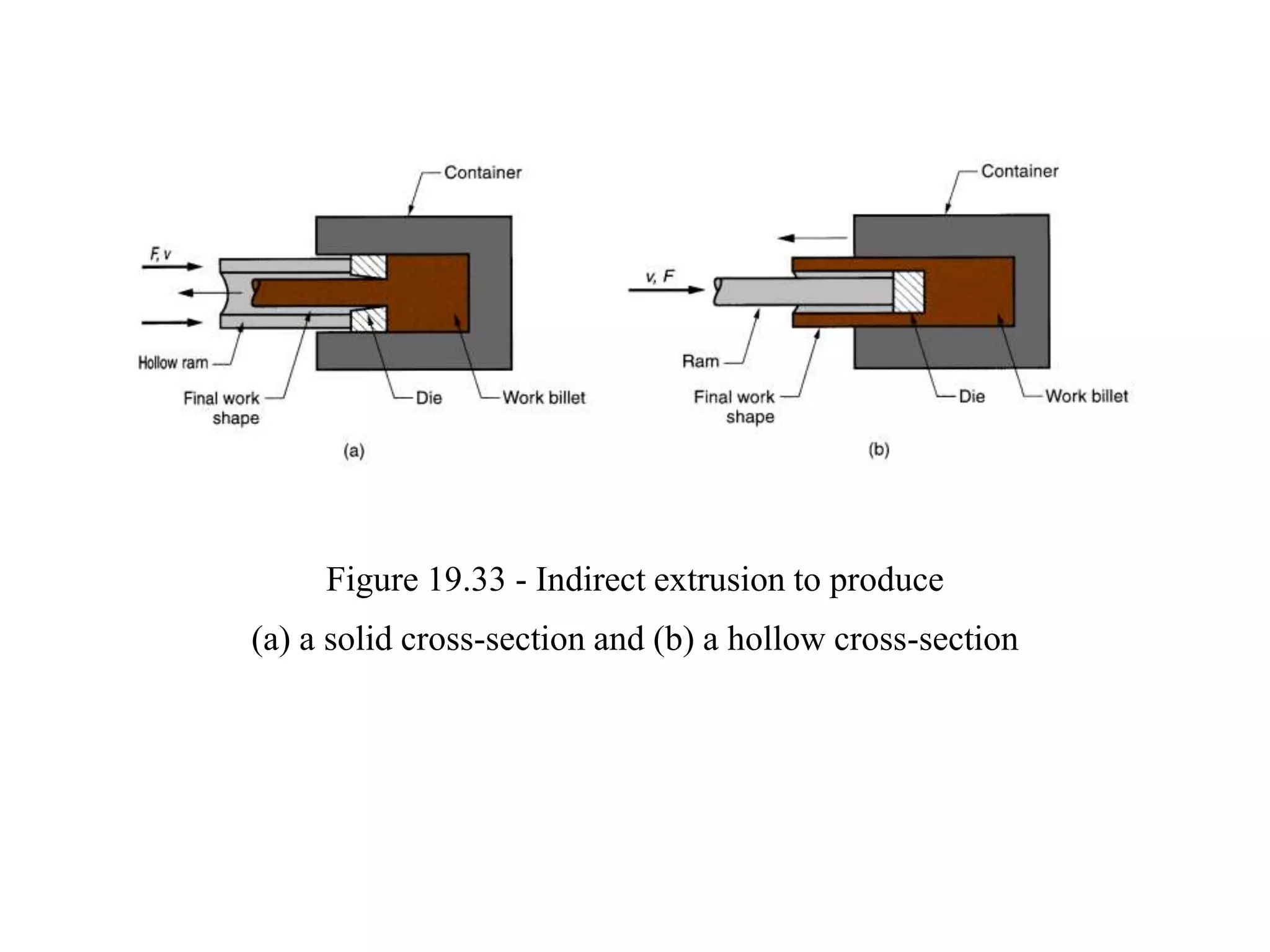 Figure 19.33 - Indirect extrusion to produce
(a) a solid cross-section and (b) a hollow cross-section
 