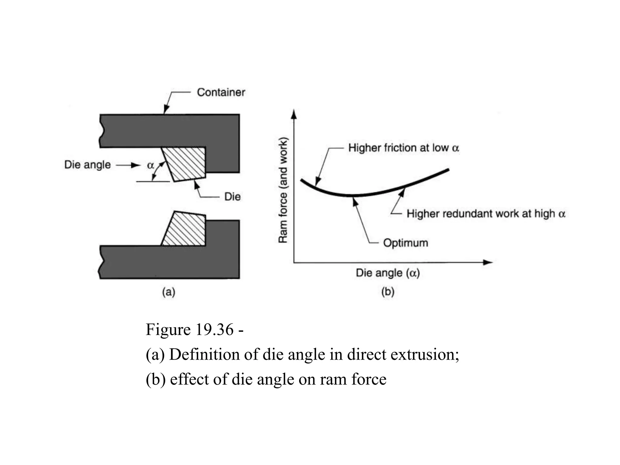 Figure 19.36 -
(a) Definition of die angle in direct extrusion;
(b) effect of die angle on ram force
 