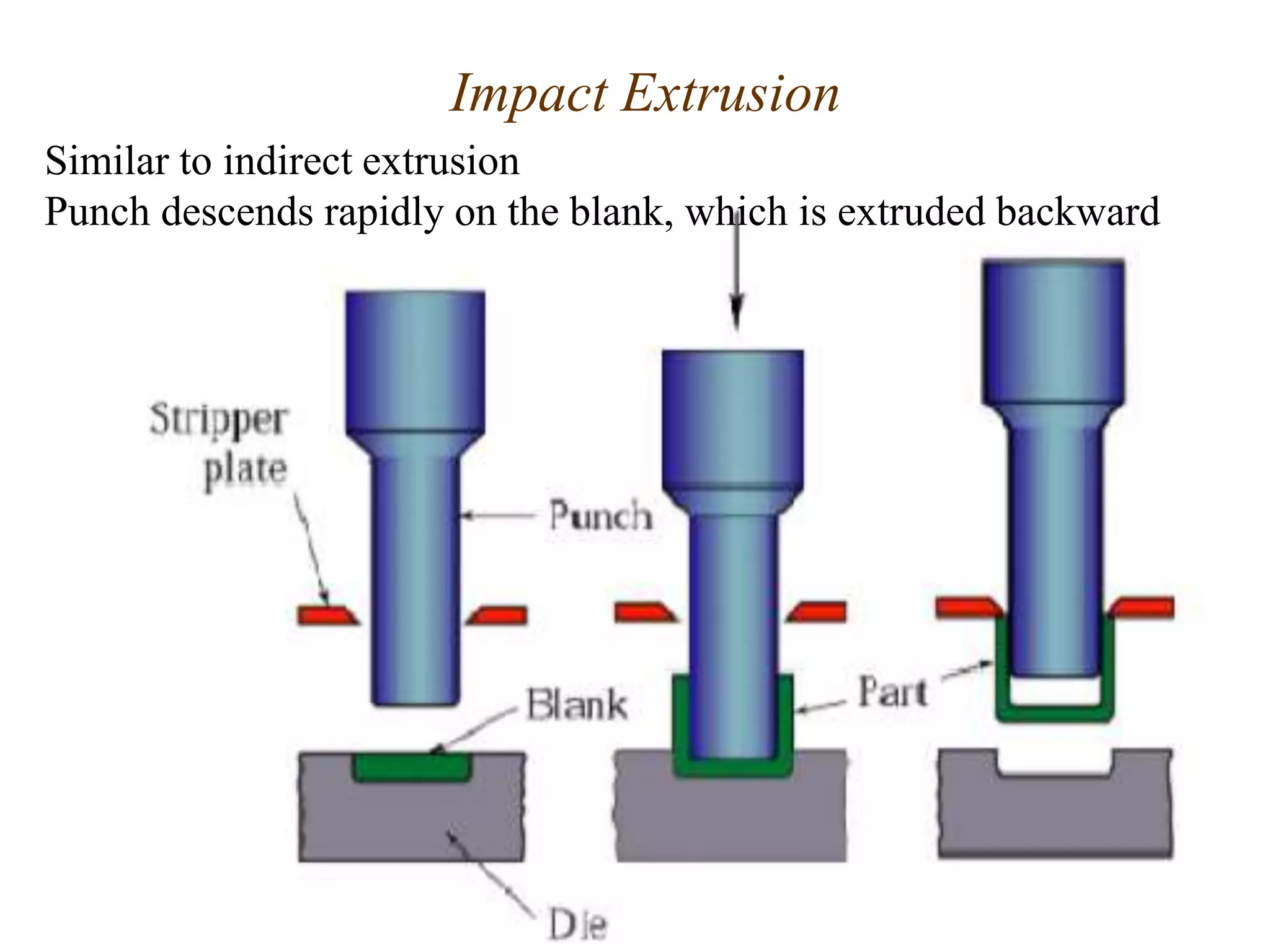 Impact Extrusion
Similar to indirect extrusion
Punch descends rapidly on the blank, which is extruded backward
 