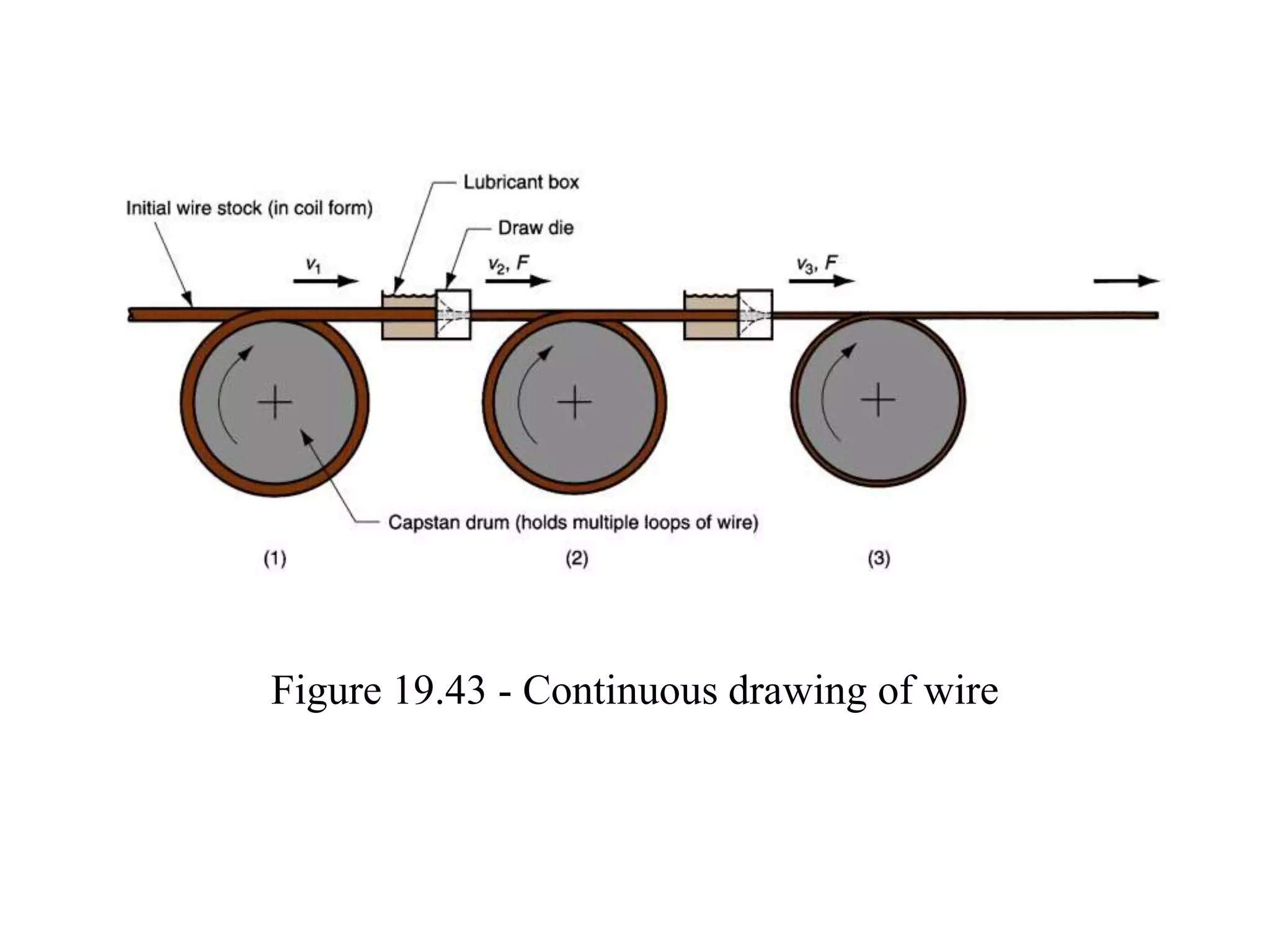 Figure 19.43 - Continuous drawing of wire
 