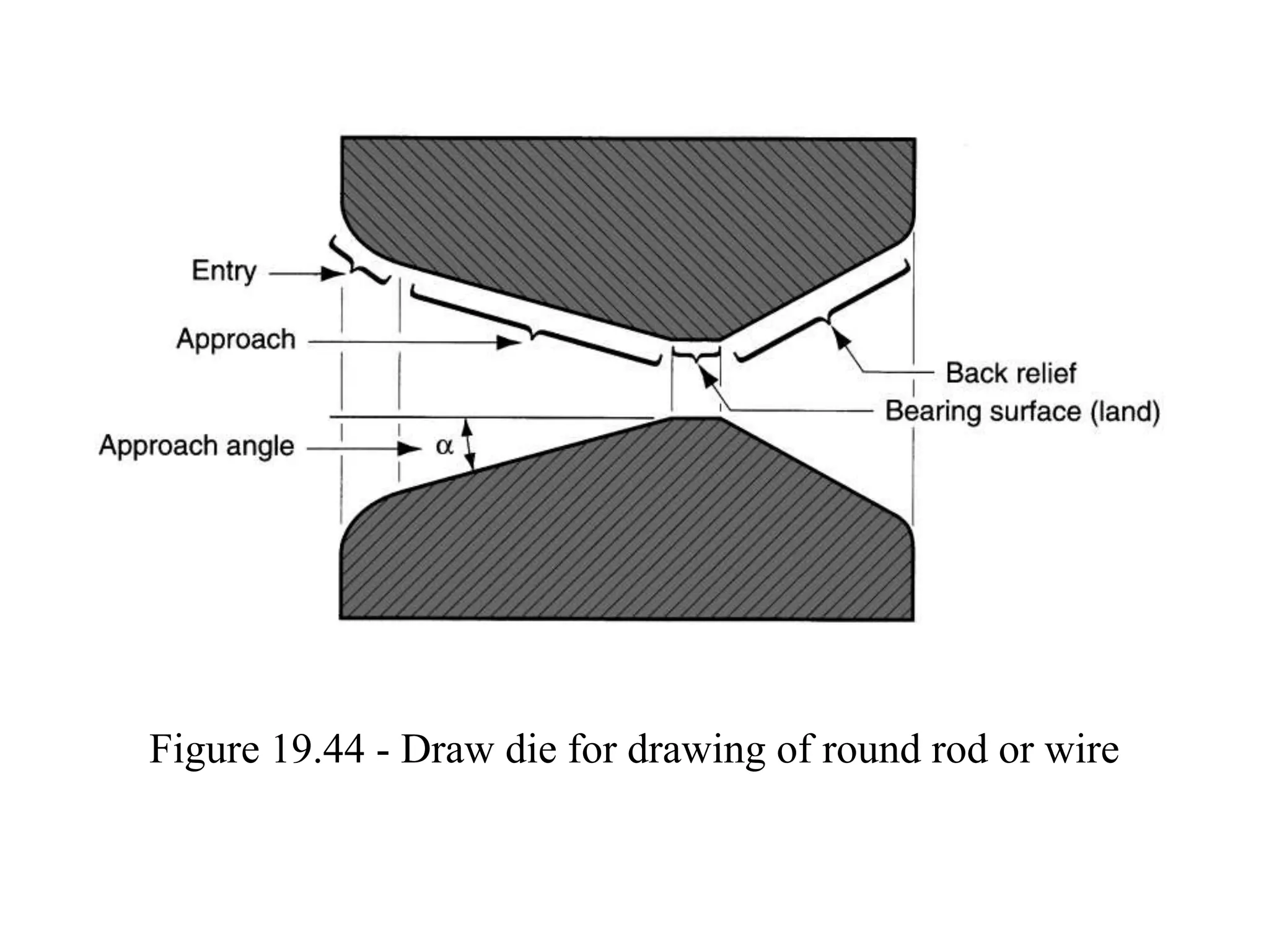 Figure 19.44 - Draw die for drawing of round rod or wire
 