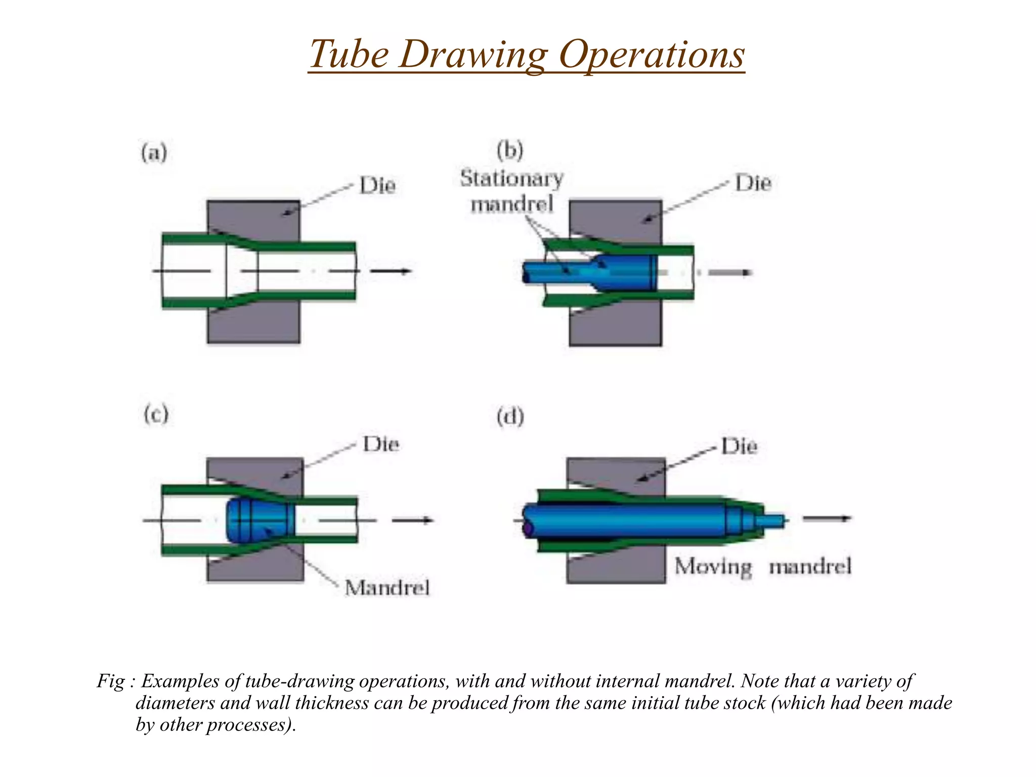 Tube Drawing Operations
Fig : Examples of tube-drawing operations, with and without internal mandrel. Note that a variety of
diameters and wall thickness can be produced from the same initial tube stock (which had been made
by other processes).
 