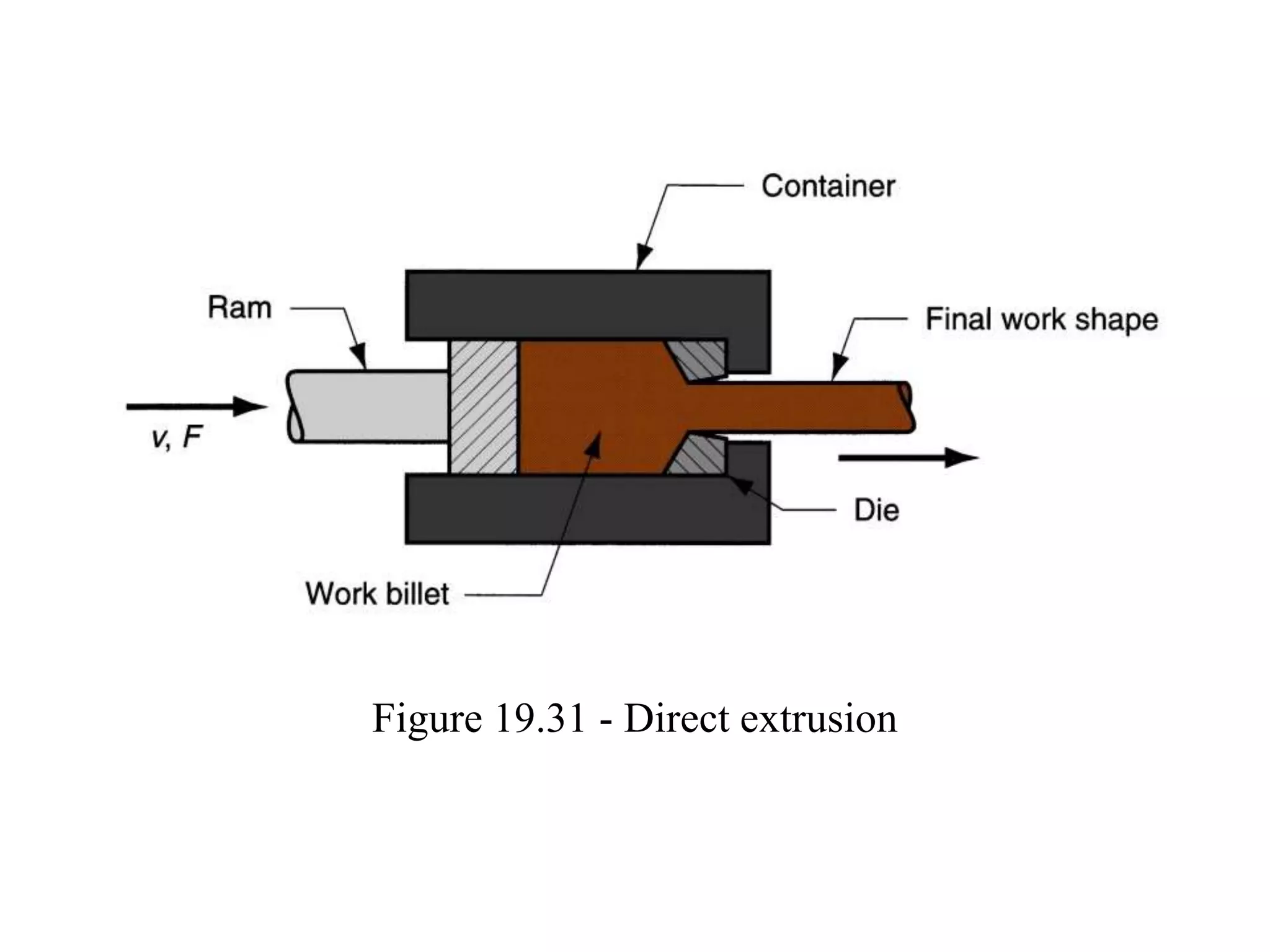 Figure 19.31 - Direct extrusion
 