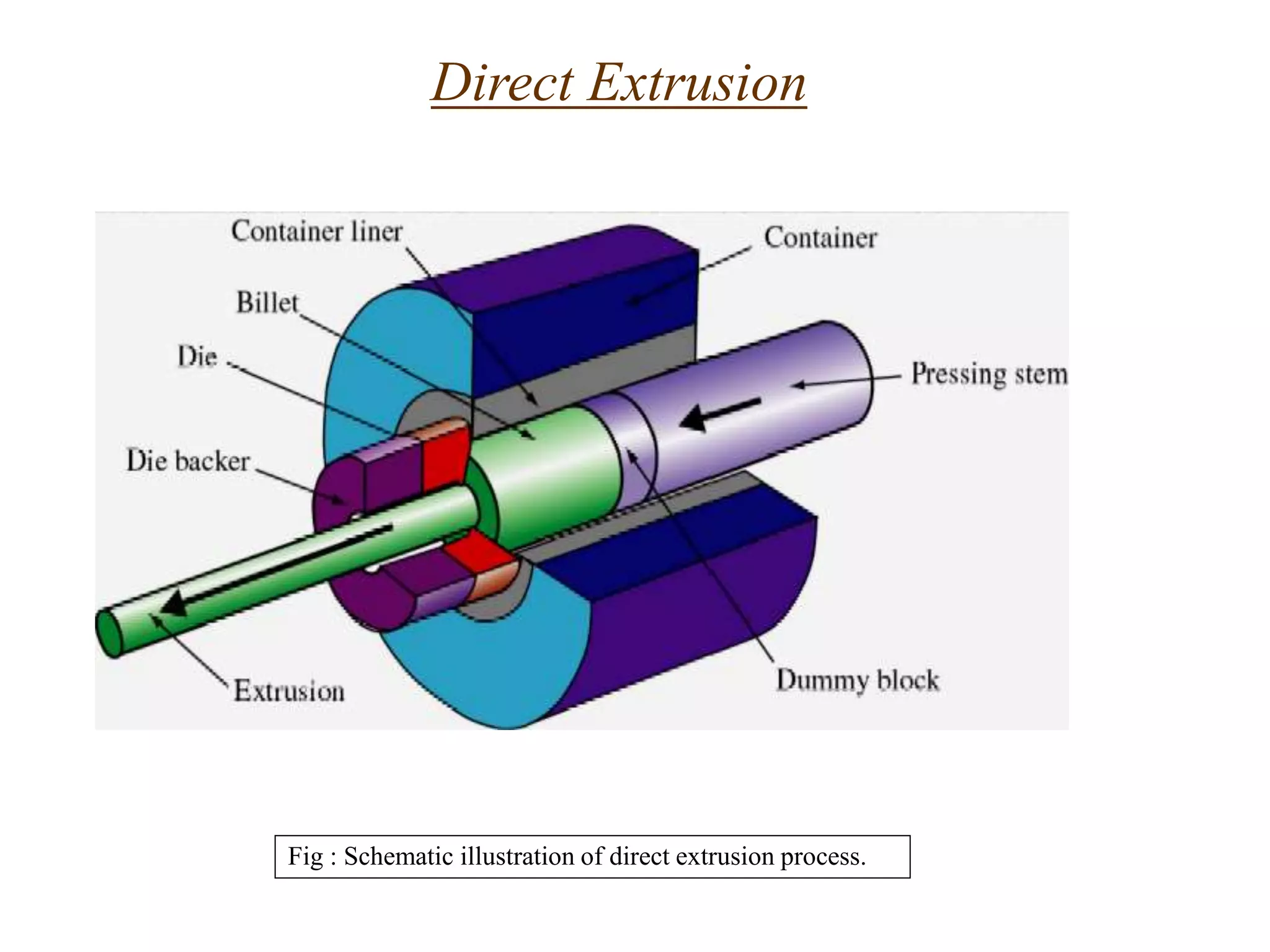 Direct Extrusion
Fig : Schematic illustration of direct extrusion process.
 