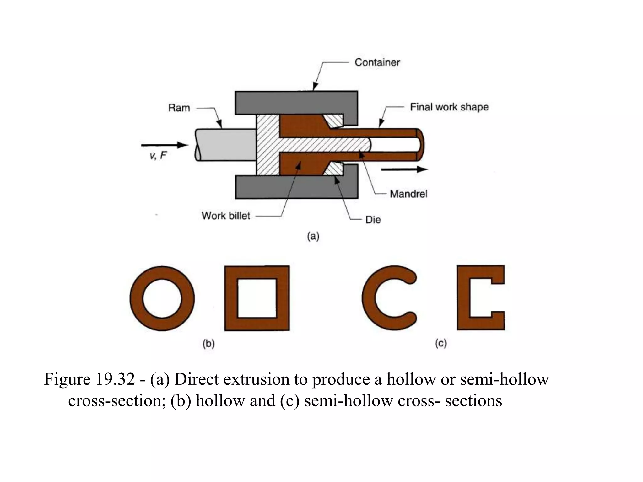 Figure 19.32 - (a) Direct extrusion to produce a hollow or semi-hollow
cross-section; (b) hollow and (c) semi-hollow cross- sections
 