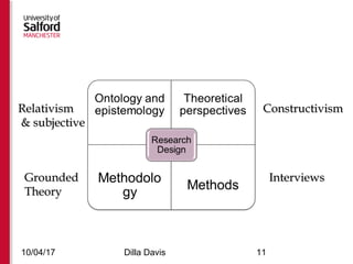 10/04/17 Dilla Davis 11
InterviewsInterviewsGroundedGrounded
TheoryTheory
RelativismRelativism
& subjective& subjective
ConstructivismConstructivism
 