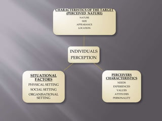 INDIVIDUALS
PERCEPTION
CHARACTERISTICS OF THE TARGET
(PERCEIVED NATURE)
NATURE
SIZE
APPEARANCE
LOCATION
PERCEIVERS
CHARACTERISTICS
NEEDS
EXPERIENCES
VALUES
ATTITUDES
PERSONALITY
SITUATIONAL
FACTORS
PHYSICAL SETTING
SOCIAL SETTING
ORGANISATIONAL
SETTING
 