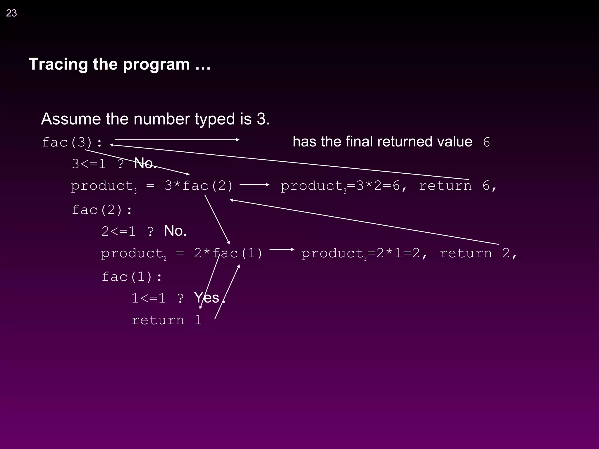 23
Assume the number typed is 3.
fac(3): has the final returned value 6
3<=1 ? No.
product3 = 3*fac(2) product3=3*2=6, return 6,
fac(2):
2<=1 ? No.
product2 = 2*fac(1) product2=2*1=2, return 2,
fac(1):
1<=1 ? Yes.
return 1
Tracing the program …
 