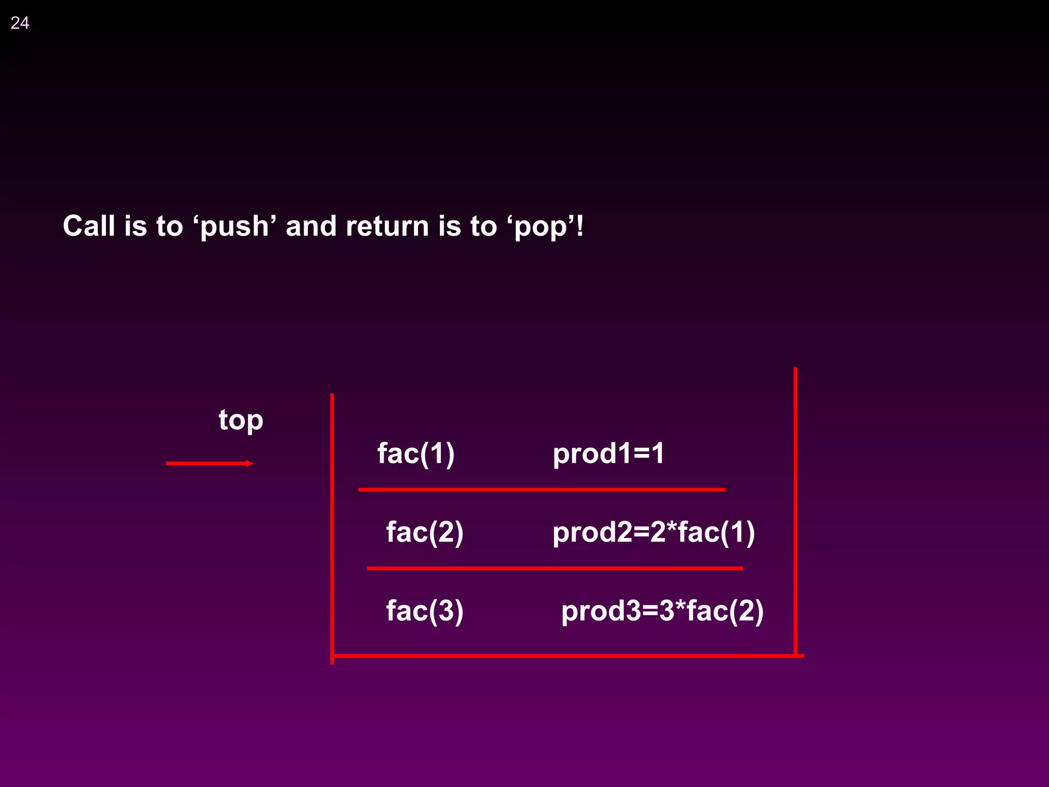 24
fac(3) prod3=3*fac(2)
prod2=2*fac(1)fac(2)
fac(1) prod1=1
Call is to ‘push’ and return is to ‘pop’!
top
 