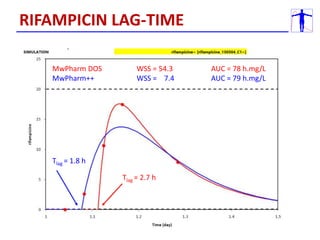 MwPharm DOS
MwPharm++
AUC = 78 h.mg/L
AUC = 79 h.mg/L
WSS = 54.3
WSS = 7.4
Tlag = 1.8 h
Tlag = 2.7 h
RIFAMPICIN LAG-TIME
 