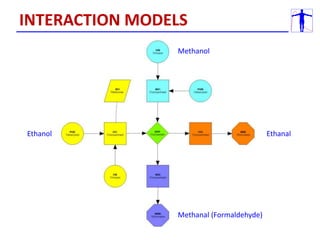 INTERACTION MODELS
Ethanol
Methanol
Ethanal
Methanal (Formaldehyde)
 