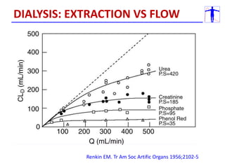 Renkin EM. Tr Am Soc Artific Organs 1956;2102-5
DIALYSIS: EXTRACTION VS FLOW
 