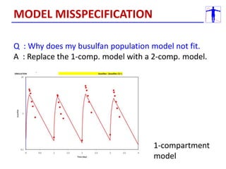 Q : Why does my busulfan population model not fit.
A : Replace the 1-comp. model with a 2-comp. model.
1-compartment
model
MODEL MISSPECIFICATION
 