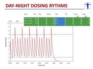 DAY-NIGHT DOSING RYTHMS
 