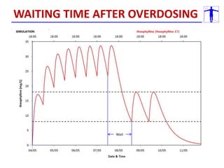 Wait
WAITING TIME AFTER OVERDOSING
 