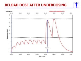 Reload
RELOAD DOSE AFTER UNDERDOSING
 