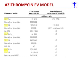 AZITHROMYCIN EV MODEL
 