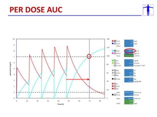 PER DOSE AUC
 