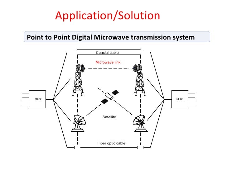 point to point microwave Counteracting point-to-point microwave propagation issues with adaptive modulation scott d nelson wireless transmission product group – north america. point to point microwave Counteracting point-to-point microwave propagation issues with adaptive modulation scott d nelson wireless transmission product group – north america.