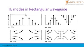 TE modes in Rectangular waveguide
www.advanced.edu.in
 