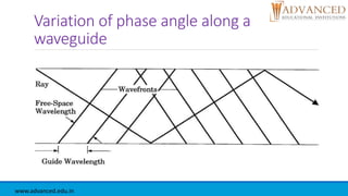 Variation of phase angle along a
waveguide
www.advanced.edu.in
 