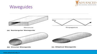 Waveguides
www.advanced.edu.in
 