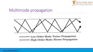 Multimode propagation
www.advanced.edu.in
 