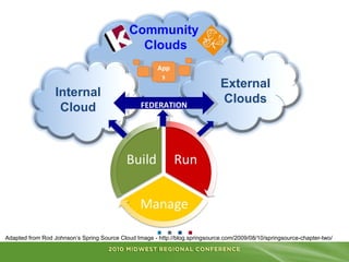 Community <br />Clouds<br />Apps<br />External<br />Clouds<br />Internal<br />Cloud<br />FEDERATION<br />Adapted from Rod ...