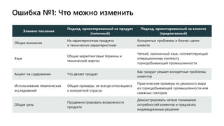 Ошибка №1: Что можно изменить
Элемент послания
Подход, ориентированный на продукт
(типичный)
Подход, ориентированный на клиента
(предлагаемый)
Общее внимание
На характеристиках продукта
и технических характеристиках
Конкретных проблемах и бизнес-целях
клиента
Язык
Общие маркетинговые термины и
технический жаргон
Четкий, лаконичный язык, соответствующий
операционному контексту
горнодобывающей промышленности
Акцент на содержании Что делает продукт
Как продукт решает конкретные проблемы
клиентов
Использование тематических
исследований
Общие примеры, не всегда относящиеся
к конкретной отрасли
Практические примеры из реального мира
из горнодобывающей промышленности или
смежных секторов
Общая цель
Продемонстрировать возможности
продукта
Демонстрировать четкое понимание
потребностей клиентов и предлагать
индивидуальные решения
 
