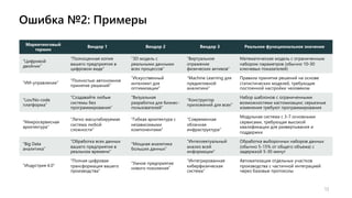 Ошибка №2: Примеры
12
Маркетинговый
термин
Вендор 1 Вендор 2 Вендор 3 Реальное функциональное значение
“Цифровой
двойник”
“Полноценная копия
вашего предприятия в
цифровом виде”
“3D модель с
реальными данными
всех процессов”
“Виртуальное
отражение
физических активов”
Математическая модель с ограниченным
набором параметров (обычно 10-30
ключевых показателей)
“ИИ-управление”
“Полностью автономное
принятие решений”
“Искусственный
интеллект для
оптимизации”
“Machine Learning для
предиктивной
аналитики”
Правила принятия решений на основе
статистических моделей, требующие
постоянной настройки человеком
“Lov/No-code
платформа”
“Создавайте любые
системы без
программирования”
“Визуальная
разработка для бизнес-
пользователей”
“Конструктор
приложений для всех”
Набор шаблонов с ограниченными
возможностями кастомизации; серьезные
изменения требуют программирования
“Микросервисная
архитектура”
“Легко масштабируемая
система любой
сложности”
“Гибкая архитектура с
независимыми
компонентами”
“Современная
облачная
инфраструктура”
Модульная система с 3-7 основными
сервисами, требующая высокой
квалификации для развертывания и
поддержки
“Big Data
аналитика”
“Обработка всех данных
вашего предприятия в
реальном времени”
“Мощная аналитика
больших данных”
“Интеллектуальный
анализ всей
информации”
Обработка выборочных наборов данных
(обычно 5-15% от общего объема) с
задержкой 5-30 минут
“Индустрия 4.0”
“Полная цифровая
трансформация вашего
производства”
“Умное предприятие
нового поколения”
“Интегрированная
киберфизическая
система”
Автоматизация отдельных участков
производства с частичной интеграцией
через базовые протоколы
 
