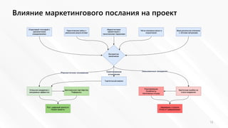 Влияние маркетингового послания на проект
13
 