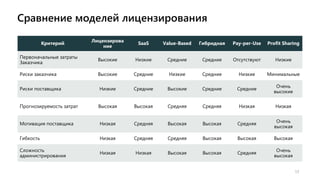 Сравнение моделей лицензирования
17
Критерий
Лицензирова
ние
SaaS Value-Based Гибридная Pay-per-Use Profit Sharing
Первоначальные затраты
Заказчика
Высокие Низкие Средние Средние Отсутствуют Низкие
Риски заказчика Высокие Средние Низкие Средние Низкие Минимальные
Риски поставщика Низкие Средние Высокие Средние Средние
Очень
высокие
Прогнозируемость затрат Высокая Высокая Средняя Средняя Низкая Низкая
Мотивация поставщика Низкая Средняя Высокая Высокая Средняя
Очень
высокая
Гибкость Низкая Средняя Средняя Высокая Высокая Высокая
Сложность
администрирования
Низкая Низкая Высокая Высокая Средняя
Очень
высокая
 