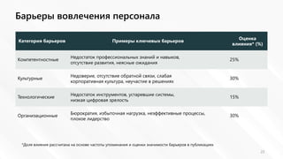 Барьеры вовлечения персонала
23
Категория барьеров Примеры ключевых барьеров
Оценка
влияния* (%)
Компетентностные
Недостаток профессиональных знаний и навыков,
отсутствие развития, неясные ожидания
25%
Культурные
Недоверие, отсутствие обратной связи, слабая
корпоративная культура, неучастие в решениях
30%
Технологические
Недостаток инструментов, устаревшие системы,
низкая цифровая зрелость
15%
Организационные Бюрократия, избыточная нагрузка, неэффективные процессы,
плохое лидерство
30%
*Доля влияния рассчитана на основе частоты упоминания и оценки значимости барьеров в публикациях
 