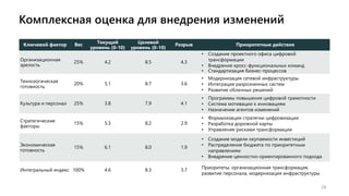 Комплексная оценка для внедрения изменений
26
Ключевой фактор Вес Текущий
уровень (0-10)
Целевой
уровень (0-10)
Разрыв Приоритетные действия
Организационная
зрелость
25% 4.2 8.5 4.3
• Создание проектного офиса цифровой
трансформации
• Внедрение кросс-функциональных команд
• Стандартизация бизнес-процессов
Технологическая
готовность
20% 5.1 8.7 3.6
• Модернизация сетевой инфраструктуры
• Интеграция разрозненных систем
• Развитие облачных решений
Культура и персонал 25% 3.8 7.9 4.1
• Программы повышения цифровой грамотности
• Система мотивации к инновациям
• Назначение агентов изменений
Стратегические
факторы
15% 5.3 8.2 2.9
• Формализация стратегии цифровизации
• Разработка дорожной карты
• Управление рисками трансформации
Экономическая
готовность
15% 6.1 8.0 1.9
• Создание модели окупаемости инвестиций
• Распределение бюджета по приоритетным
направлениям
• Внедрение ценностно-ориентированного подхода
Интегральный индекс 100% 4.6 8.3 3.7
Приоритеты: организационная трансформация,
развитие персонала, модернизация инфраструктуры
 