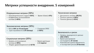 1
2
3 5
4
Метрики успешности внедрения. 5 измерений
31
Операционные метрики (30%)
• Производительность труда (+XX%)
• Коэффициент использования
системы (>85%)
• Время сбоев (<X%)
Экономические метрики (30%)
• ROI (>30% за 18 месяцев)
• Срок окупаемости (<24 месяца)
• Снижение OPEX
(>XX%)
Социальные метрики (20%)
• Уровень использования
системы (>90%)
• Индекс удовлетворенности (>8/10)
• Время адаптации
(<2 недель)
Технические метрики
• Доступность системы (99,5%)
• Точность данных (>99%)
• Полнота данных (>95%)
Безопасность и риски
• Уровень защищенности данных
(ISO 27001)
• Время реагирования
на инциденты (X часов)
• Комплексная оценка вероятности
и последствий рисков (X баллов)
 