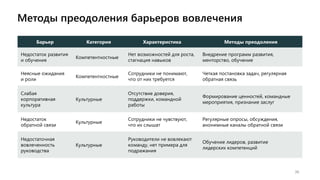 Методы преодоления барьеров вовлечения
36
Барьер Категория Характеристика Методы преодоления
Недостаток развития
и обучения
Компетентностные
Нет возможностей для роста,
стагнация навыков
Внедрение программ развития,
менторство, обучение
Неясные ожидания
и роли
Компетентностные
Сотрудники не понимают,
что от них требуется
Четкая постановка задач, регулярная
обратная связь
Слабая
корпоративная
культура
Культурные
Отсутствие доверия,
поддержки, командной
работы
Формирование ценностей, командные
мероприятия, признание заслуг
Недостаток
обратной связи
Культурные
Сотрудники не чувствуют,
что их слышат
Регулярные опросы, обсуждения,
анонимные каналы обратной связи
Недостаточная
вовлеченность
руководства
Культурные
Руководители не вовлекают
команду, нет примера для
подражания
Обучение лидеров, развитие
лидерских компетенций
 