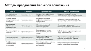 Методы преодоления барьеров вовлечения
37
Барьер Категория Характеристика Методы преодоления
Нет современных
инструментов
Технологические
Нет доступа к эффективным
цифровым решениям
Внедрение новых ИТ-систем,
автоматизация, обучение работе с ИТ
Неэффективные
коммуникационные
платформы
Технологические
Сложности в обмене
информацией, особенно
при удалёнке
Внедрение современных средств
коммуникации, обучение персонала
Бюрократия и
избыточная
регламентация
Организационные
Много согласований,
сложные процессы
Оптимизация процессов,
сокращение уровней согласования
Избыточная рабочая
нагрузка
Организационные
Перегрузка, отсутствие
баланса работа/личная
жизнь
Гибкий график, перераспределение
задач, автоматизация
Плохое лидерство Организационные
Недостаток поддержки,
авторитарный стиль,
отсутствие делегирования
Обучение менеджеров, развитие
культуры поддержки и доверия
Неэффективная
система оценки
и признания
Организационные
Нет прозрачности в оценке,
отсутствует признание
достижений
Введение прозрачных критериев
оценки, программы признания
 
