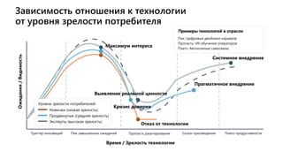 Зависимость отношения к технологии
от уровня зрелости потребителя
Время / Зрелость технологии
Ожидания
/
Видимость
Триггер инноваций Пик завышенных ожиданий Пропасть разочарования Склон просвещения Плато продуктивности
Максимум интереса
Отказ от технологии
Кризис доверия
Прагматичное внедрение
Выявление реальной ценности
Системное внедрение
Уровни зрелости потребителей:
Новички (низкая зрелость)
Продвинутые (средняя зрелость)
Эксперты (высокая зрелость)
Примеры технологий в отрасли
Пик: Цифровые двойники карьеров
Пропасть: VR-обучение операторов
Плато: Автономные самосвалы
 
