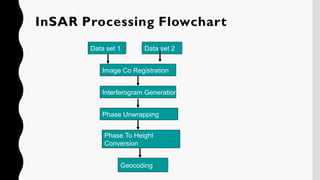 Data set 1
Phase Unwrapping
Image Co Registration
Data set 2
Interferogram Generation
Phase To Height
Conversion
Geocoding
InSAR Processing Flowchart
 