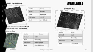 09/05/2024 Geological Survey of India 26
AVAILABLE
Sentinel-1A Data
ENVISAT Data
ALOS PALSAR Data
Satellite Sensor
ALOS-1 PALSAR
Mode Ascending
Polarisation HH, HV
Band L(=23cm)
Satellite Sensor
ENVISAT ASAR
Mode Descending
Polarisation HH
Band C(=5.6cm)
Satellite Sensor
Sentinel-1 C-SAR
Mode Descending
Polarisation HH,VV, HV,VH
Band C(=3.5-7.5cm)
Advanced Land Observation Satellite(ALOS)
Phased Array-type L-band SAR(PALSAR)
 