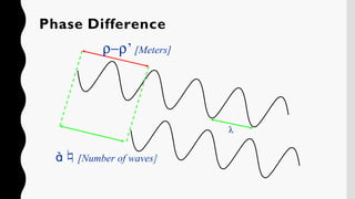 [Number of waves]
r-r’ [Meters]
l
Phase Difference
 