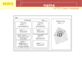 MWS nginx
HTTP Core module
 