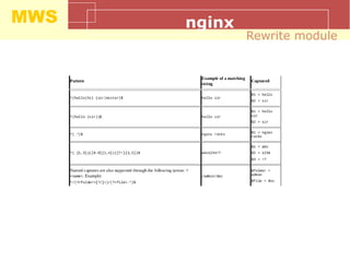 MWS nginx
Rewrite module
 